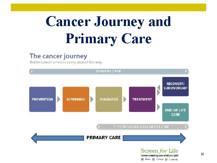 Cancer Journey and Primary Care PRIMARY CARE 16 