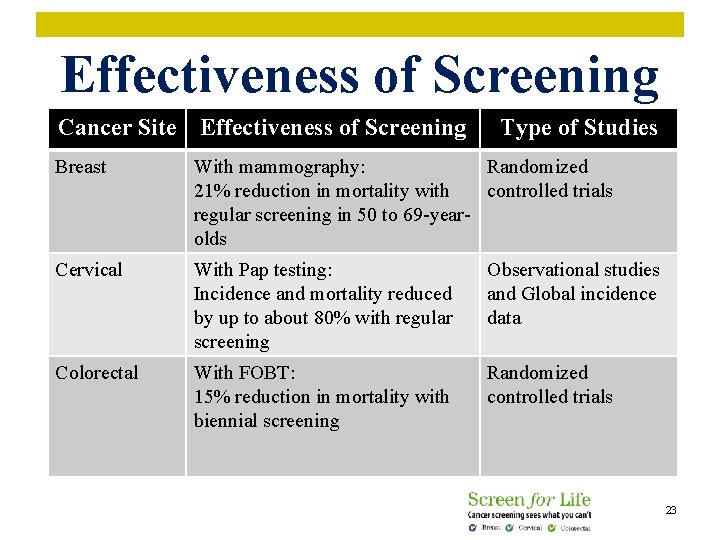 Effectiveness of Screening Cancer Site Effectiveness of Screening Type of Studies Breast With mammography: