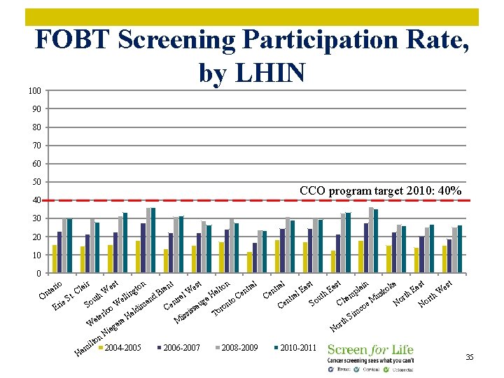 FOBT Screening Participation Rate, by LHIN 100 90 80 70 60 50 CCO program