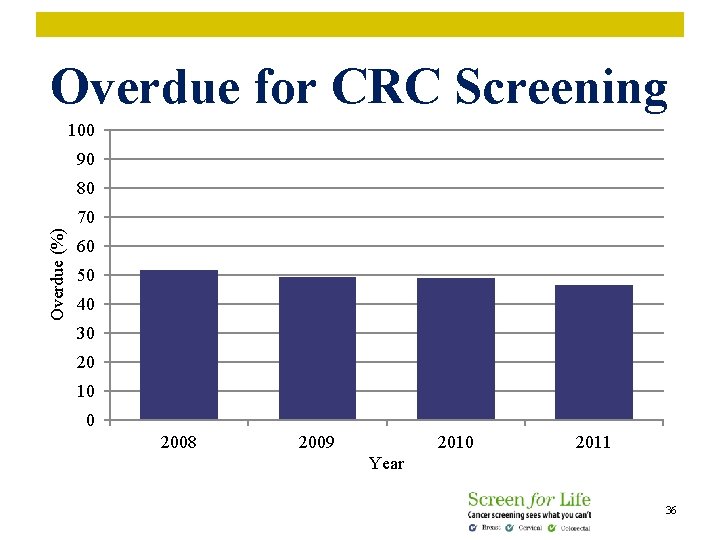Overdue for CRC Screening 100 90 80 Overdue (%) 70 60 50 40 30