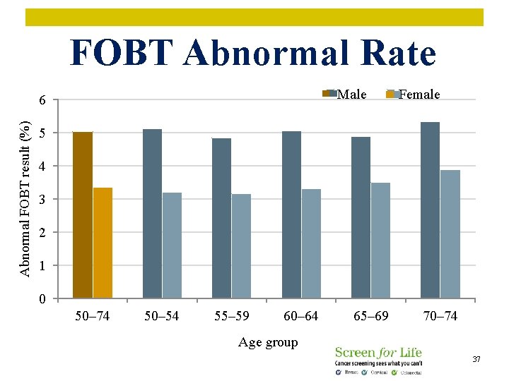 FOBT Abnormal Rate Male Abnormal FOBT result (%) 6 Female 5 4 3 2