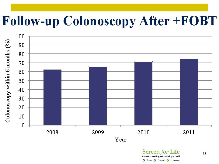 Colonoscopy within 6 months (%) Follow-up Colonoscopy After +FOBT 100 90 80 70 60