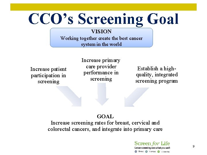 CCO’s Screening Goal VISION Working together create the best cancer system in the world