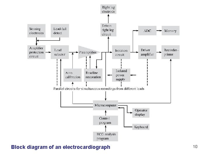Block diagram of an electrocardiograph 10 