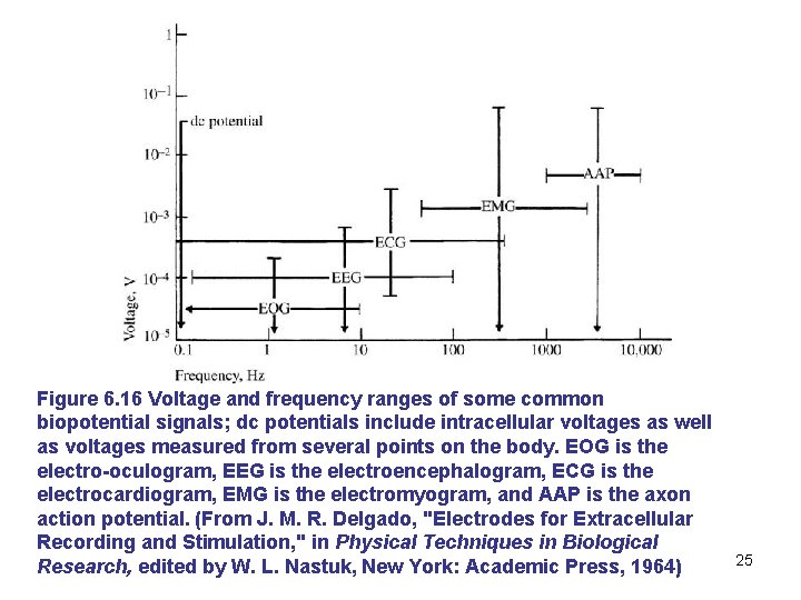 Figure 6. 16 Voltage and frequency ranges of some common biopotential signals; dc potentials