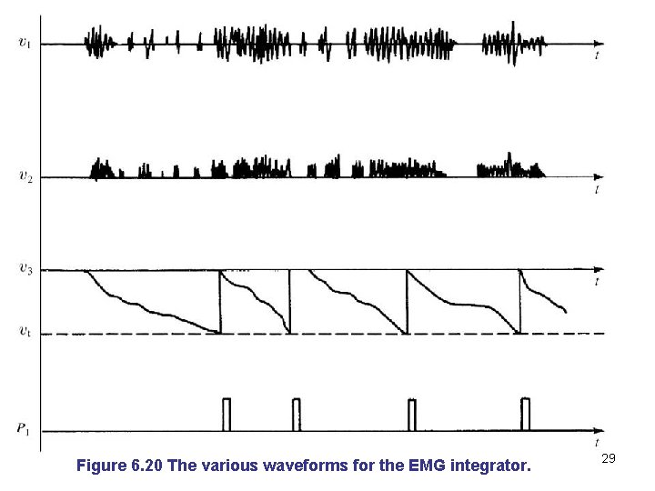 Figure 6. 20 The various waveforms for the EMG integrator. 29 