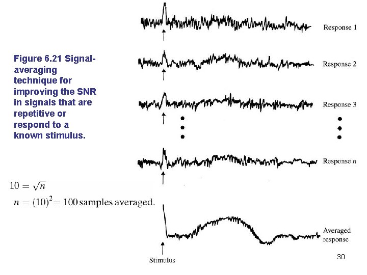 Figure 6. 21 Signalaveraging technique for improving the SNR in signals that are repetitive