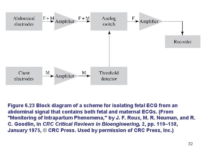 Figure 6. 23 Block diagram of a scheme for isolating fetal ECG from an