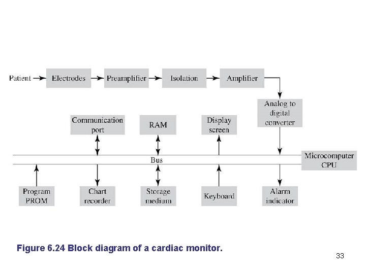 Figure 6. 24 Block diagram of a cardiac monitor. 33 