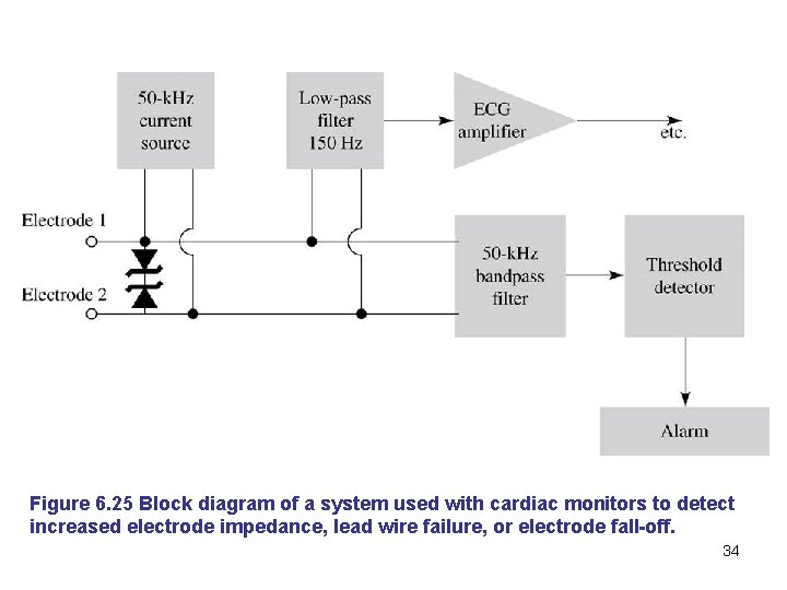 Figure 6. 25 Block diagram of a system used with cardiac monitors to detect