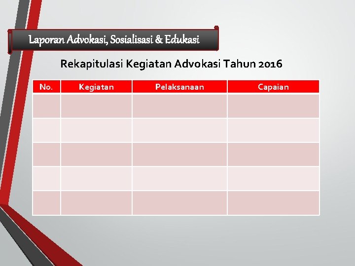 Laporan Advokasi, Sosialisasi & Edukasi Rekapitulasi Kegiatan Advokasi Tahun 2016 No. Kegiatan Pelaksanaan Capaian