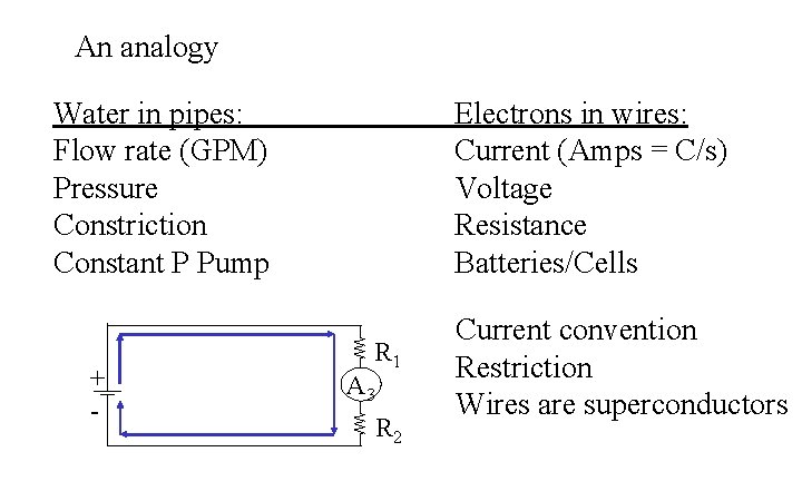 An analogy Water in pipes: Flow rate (GPM) Pressure Constriction Constant P Pump +