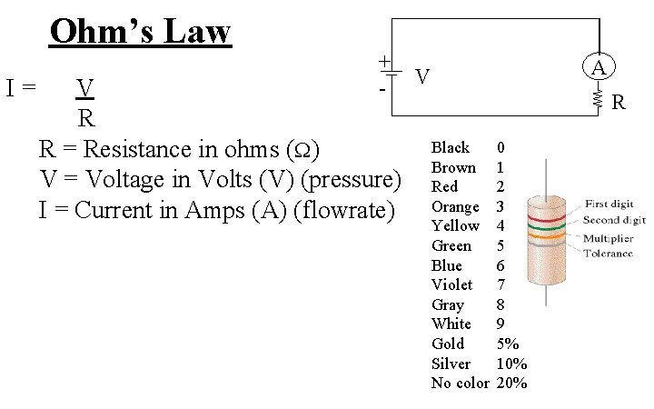Ohm’s Law I= + - V R R = Resistance in ohms ( )