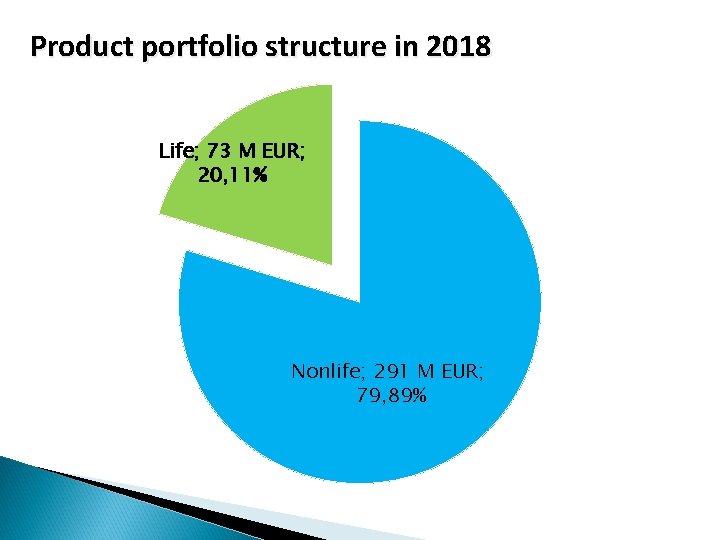 Product portfolio structure in 2018 Life; 73 M EUR; 20, 11% Nonlife; 291 M