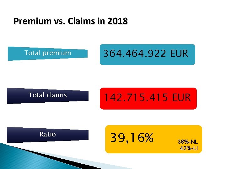 Premium vs. Claims in 2018 Total premium 364. 464. 922 EUR Total claims 142.