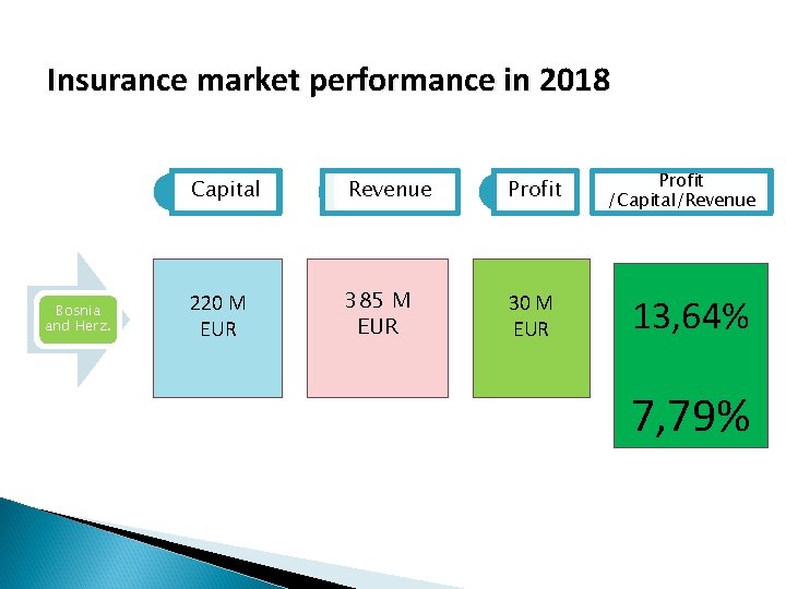 Insurance market performance in 2018 Bosnia and Herz. Capital Revenue Profit 220 M EUR