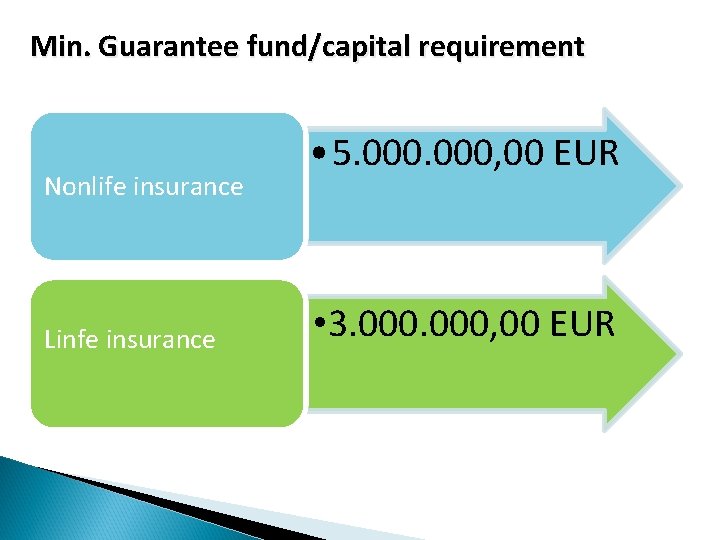 Min. Guarantee fund/capital requirement Nonlife insurance Linfe insurance • 5. 000, 00 EUR •