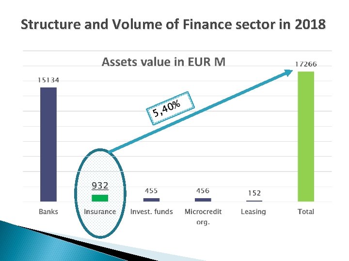 Structure and Volume of Finance sector in 2018 