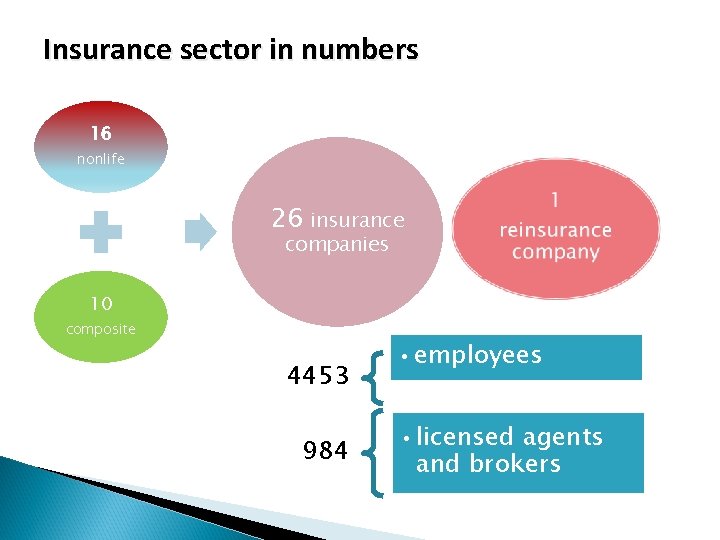 Insurance sector in numbers 16 nonlife 26 insurance companies 10 composite 4453 984 •