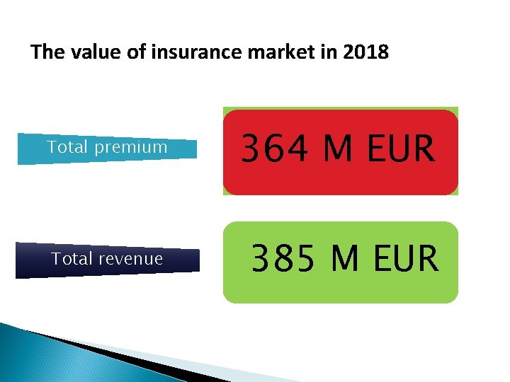 The value of insurance market in 2018 Total premium 364 M EUR Total revenue