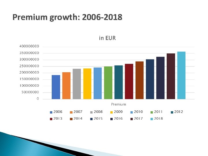 Premium growth: 2006 -2018 