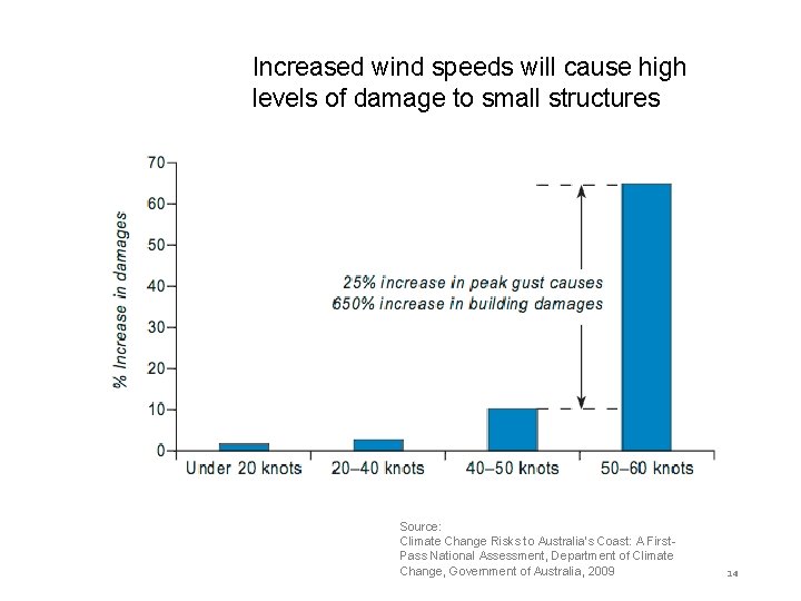 Increased wind speeds will cause high levels of damage to small structures Source: Climate