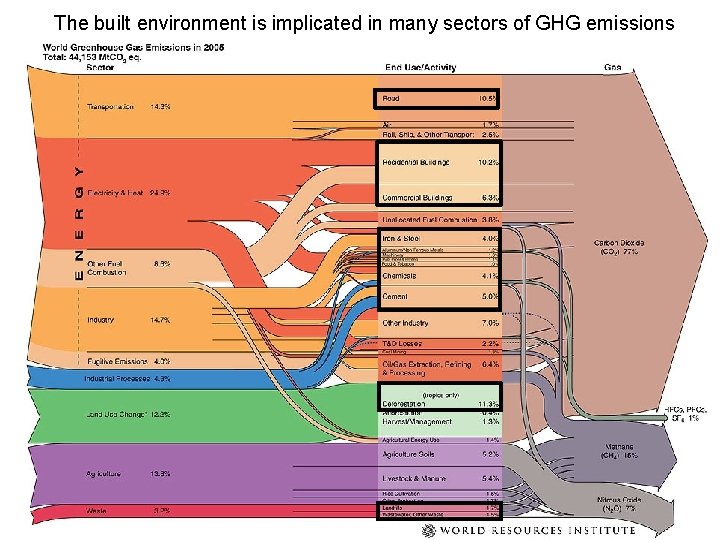 The built environment is implicated in many sectors of GHG emissions 5 