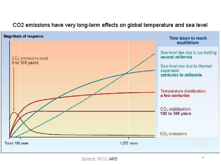 CO 2 emissions have very long-term effects on global temperature and sea level Source: