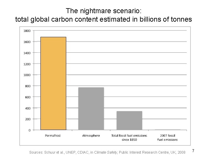 The nightmare scenario: total global carbon content estimated in billions of tonnes Sources: Schuur