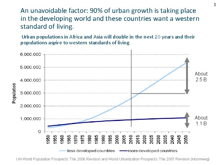 An unavoidable factor: 90% of urban growth is taking place in the developing world