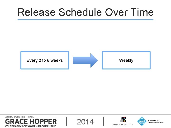 Release Schedule Over Time Every 2 to 6 weeks Weekly 2014 