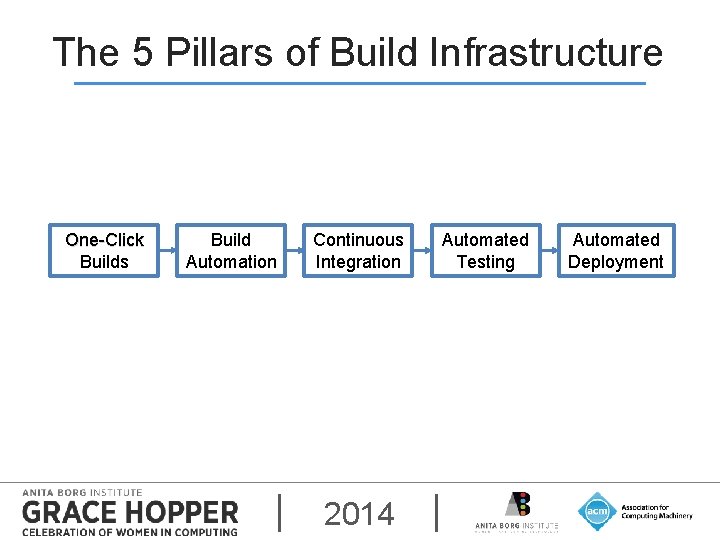 The 5 Pillars of Build Infrastructure One-Click Builds Build Automation Continuous Integration 2014 Automated