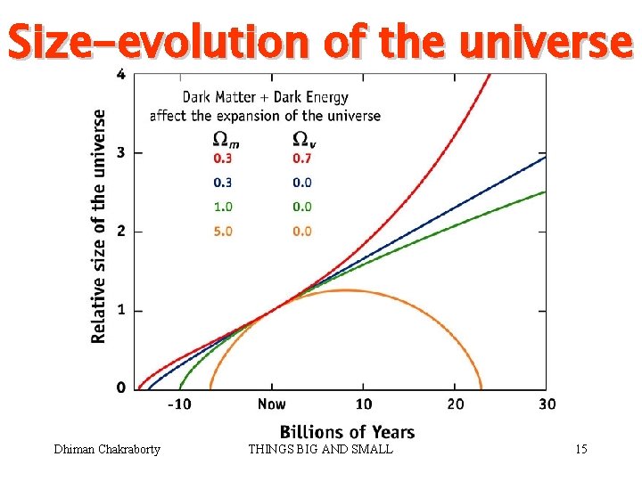Size-evolution of the universe Dhiman Chakraborty THINGS BIG AND SMALL 15 