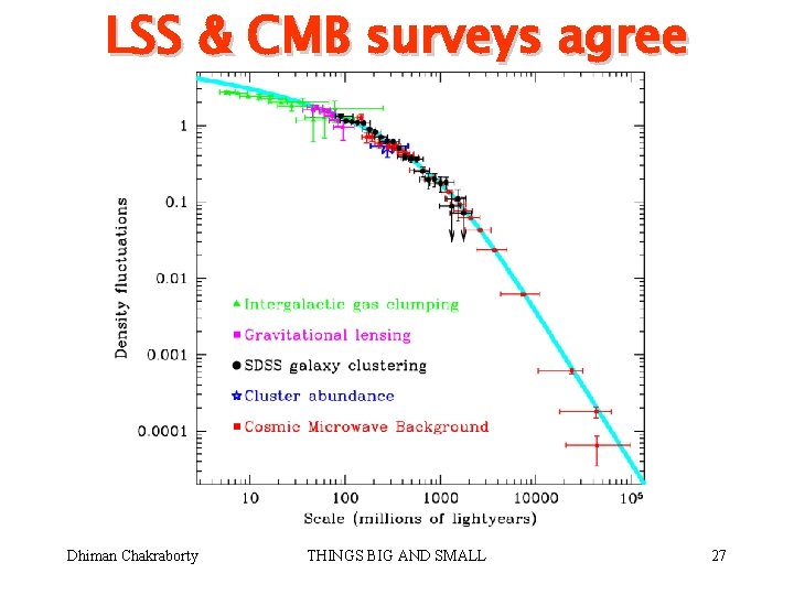 LSS & CMB surveys agree Dhiman Chakraborty THINGS BIG AND SMALL 27 