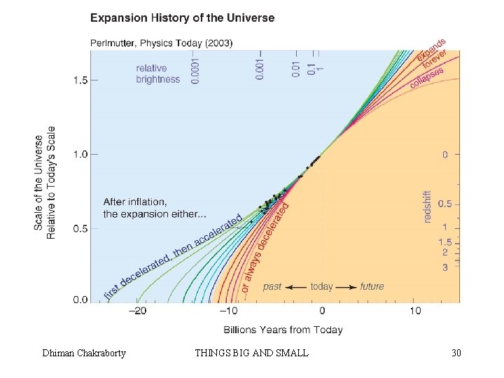 Expansion history of the universe Dhiman Chakraborty THINGS BIG AND SMALL 30 