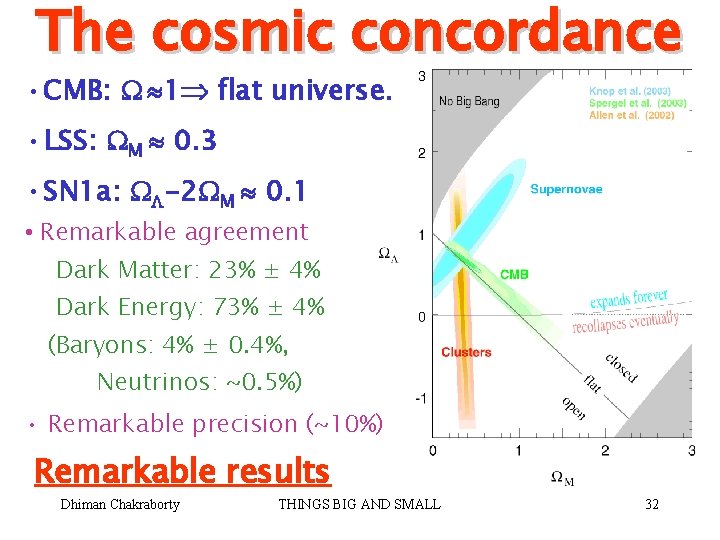 The cosmic concordance • CMB: 1 flat universe. • LSS: M 0. 3 •