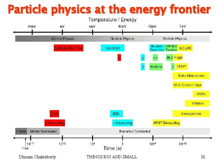 Particle physics at the energy frontier Dhiman Chakraborty THINGS BIG AND SMALL 38 