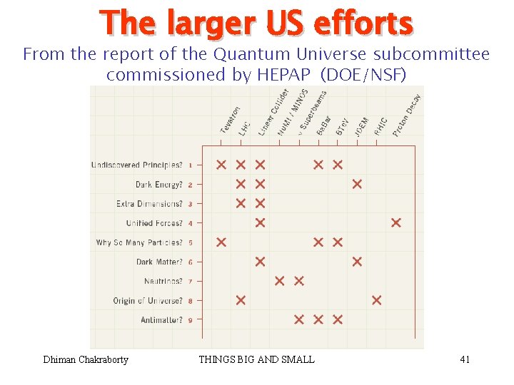The larger US efforts From the report of the Quantum Universe subcommittee commissioned by