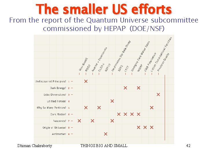 The smaller US efforts From the report of the Quantum Universe subcommittee commissioned by