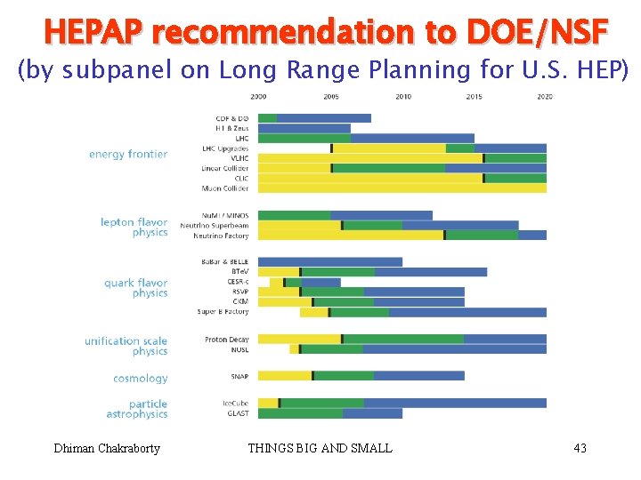 HEPAP recommendation to DOE/NSF (by subpanel on Long Range Planning for U. S. HEP)