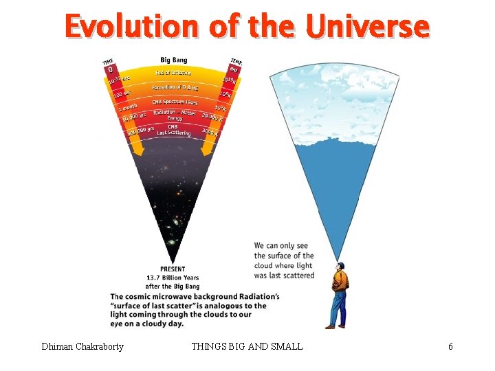 Evolution of the Universe Dhiman Chakraborty THINGS BIG AND SMALL 6 