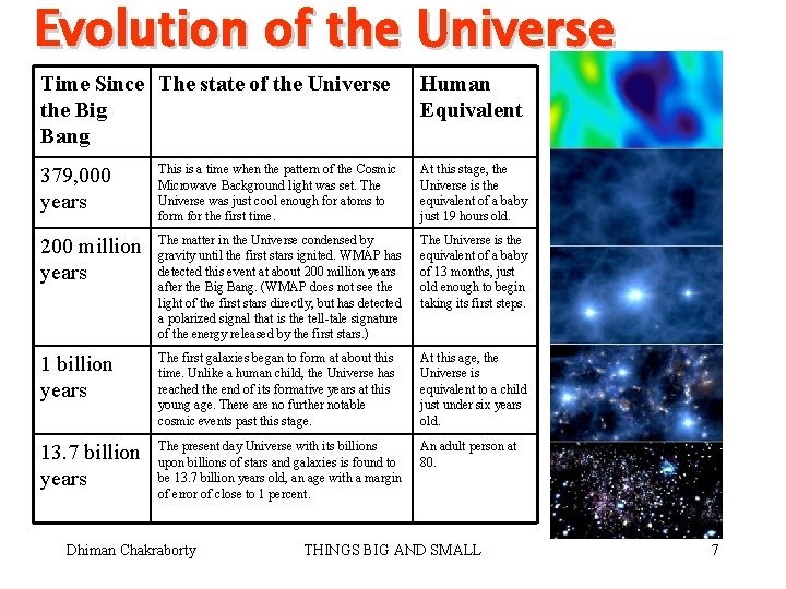 Evolution of the Universe Time Since The state of the Universe the Big Bang