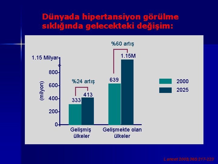 Dünyada hipertansiyon görülme sıklığında gelecekteki değişim: %60 artış 1. 15 M 1. 15 Milyar-