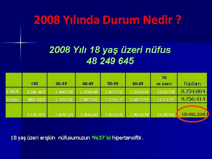 2008 Yılında Durum Nedir ? 2008 Yılı 18 yaş üzeri nüfus 48 249 645