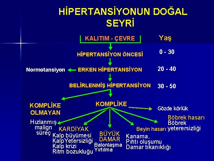 HİPERTANSİYONUN DOĞAL SEYRİ Normotansiyon KOMPLİKE OLMAYAN KALITIM - ÇEVRE Yaş HİPERTANSİYON ÖNCESİ 0 -