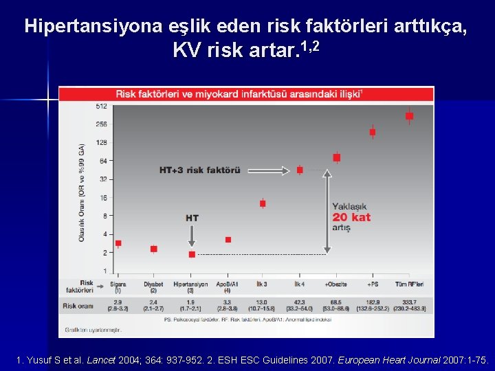 Hipertansiyona eşlik eden risk faktörleri arttıkça, KV risk artar. 1, 2 1. Yusuf S