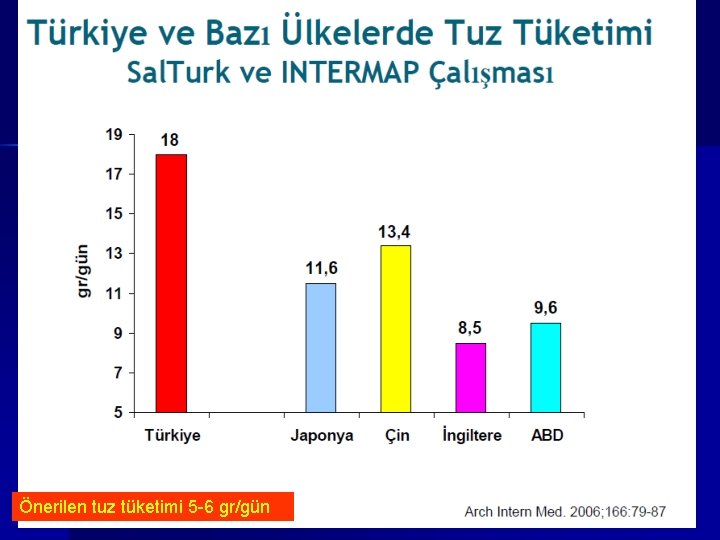 Önerilen tuz tüketimi 5 -6 gr/gün 