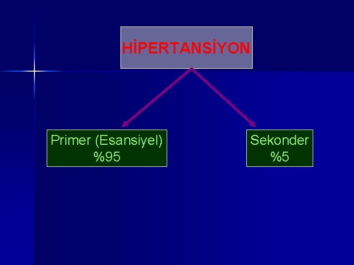 HİPERTANSİYON Primer (Esansiyel) %95 Sekonder %5 