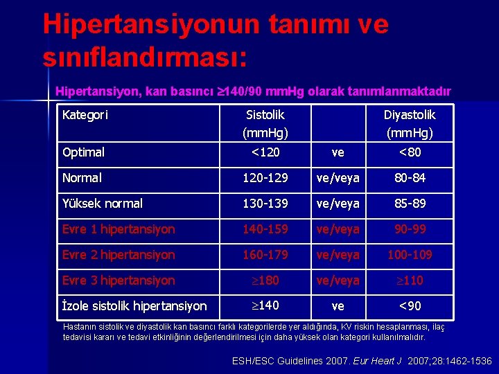 Hipertansiyonun tanımı ve sınıflandırması: Hipertansiyon, kan basıncı 140/90 mm. Hg olarak tanımlanmaktadır Kategori Sistolik