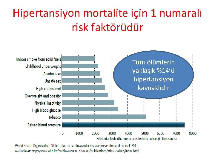 Hipertansiyon mortalite için 1 numaralı risk faktörüdür Tüm ölümlerin yaklaşık %14’ü hipertansiyon kaynaklıdır 